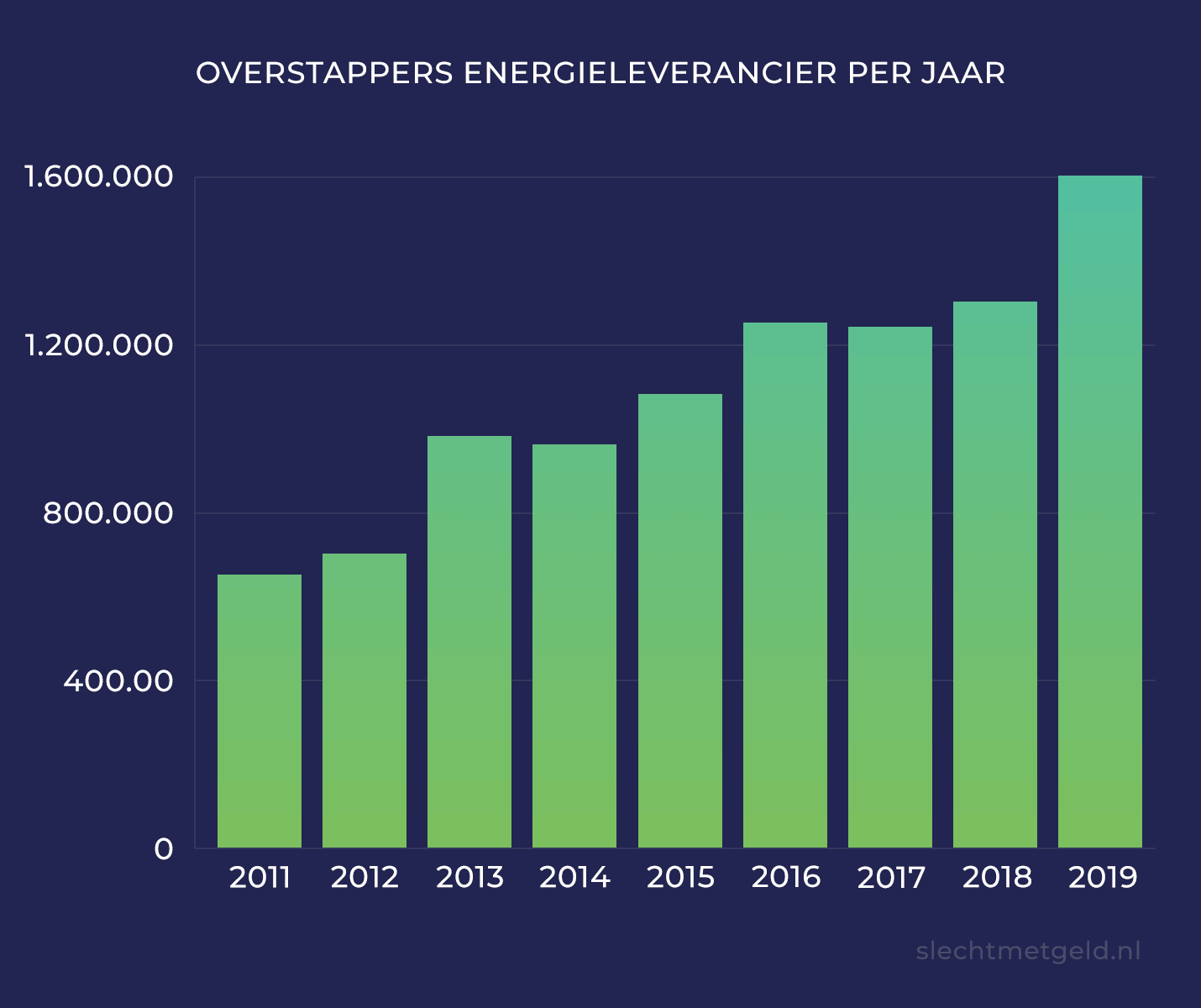 Aantal overstappers van energieleverancier, van 2011 tot 2019.