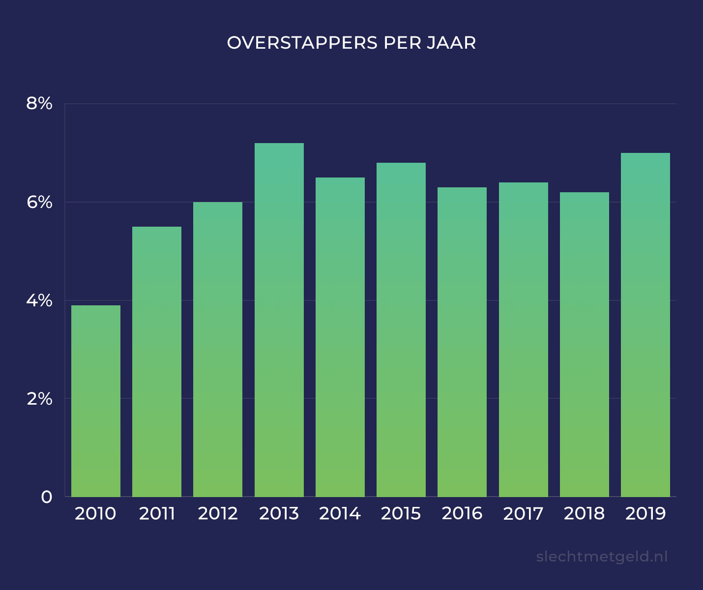 Overstappers van zorgverzekeringen, van 2010 tot 2019