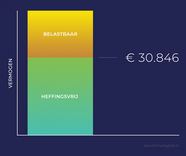 Belastingvrij sparen in 2020 Hoeveel spaargeld mag? • Slecht met Geld